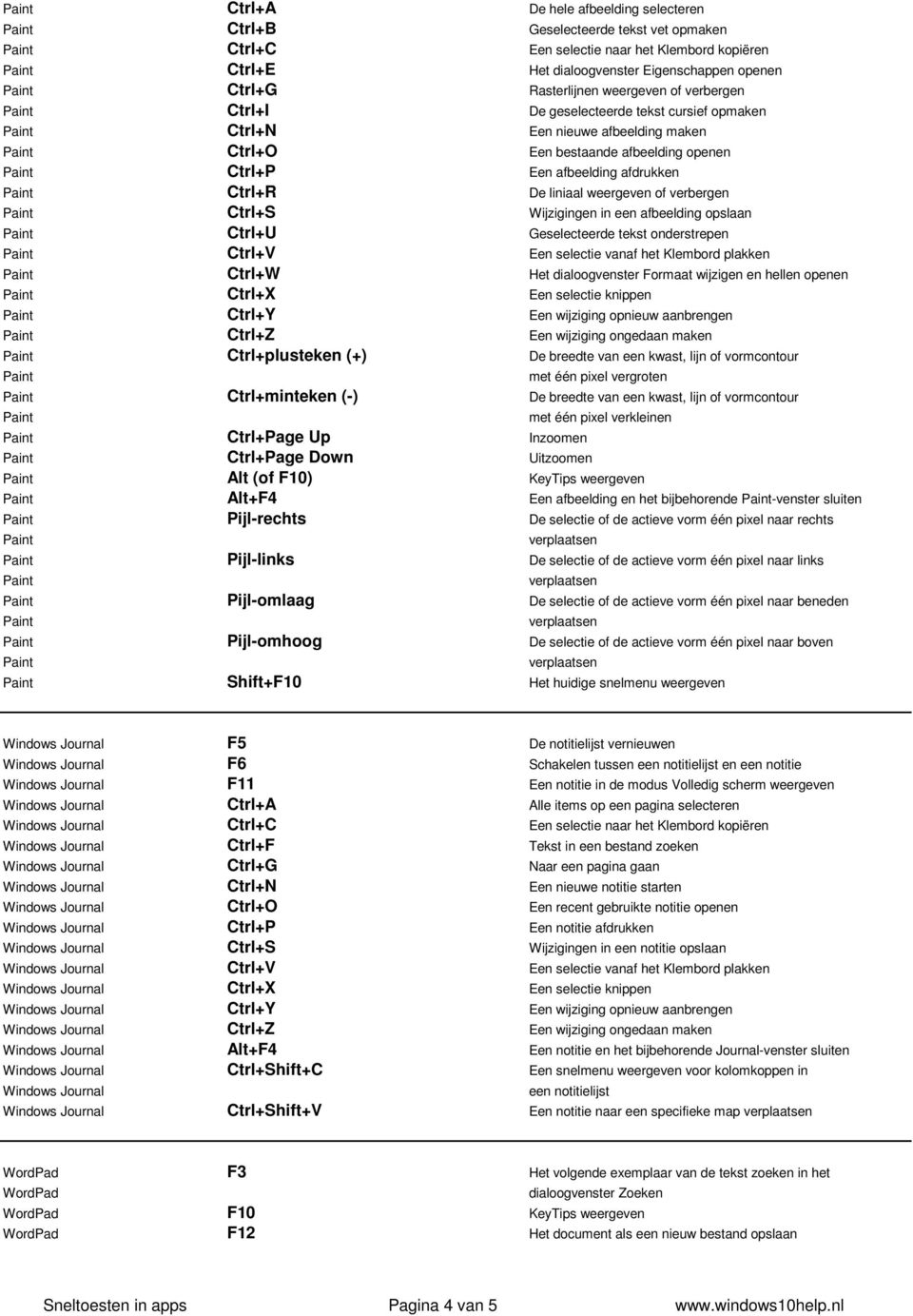 verbergen Ctrl+S Wijzigingen in een afbeelding opslaan Ctrl+U Geselecteerde tekst onderstrepen Ctrl+V Een selectie vanaf het Klembord plakken Ctrl+W Het dialoogvenster Formaat wijzigen en hellen