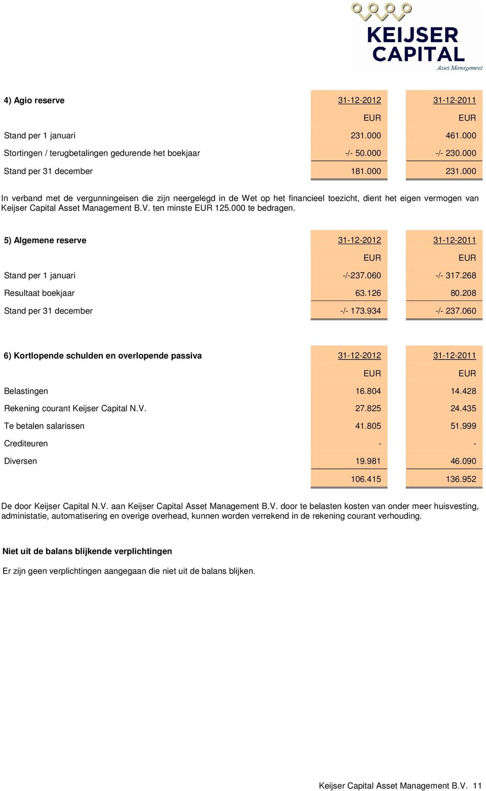 5) Algemene reserve 31-12-2012 31-12-2011 Stand per 1 januari -/-237.060 -/- 317.268 Resultaat boekjaar 63.126 80.208 Stand per 31 december -/- 173.934 -/- 237.