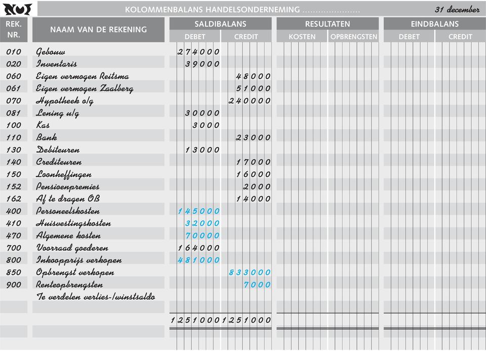 081 Lening u/g 3 0 0 0 0 100 Kas 3 0 0 0 110 Bank 23000 130 Debiteuren 1 3 0 0 0 140 Crediteuren 17000 150 Loonheffingen 16000 152 Pensioenpremies 2000 162 AftedragenOB 14000 400