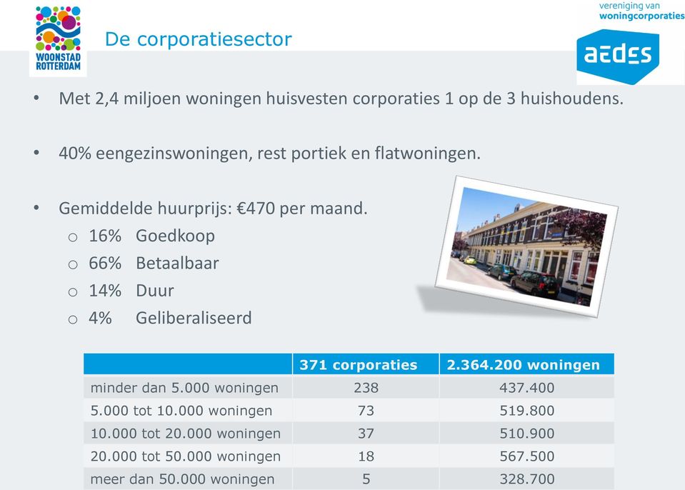 o 16% Goedkoop o 66% Betaalbaar o 14% Duur o 4% Geliberaliseerd 371 corporaties 2.364.200 woningen minder dan 5.