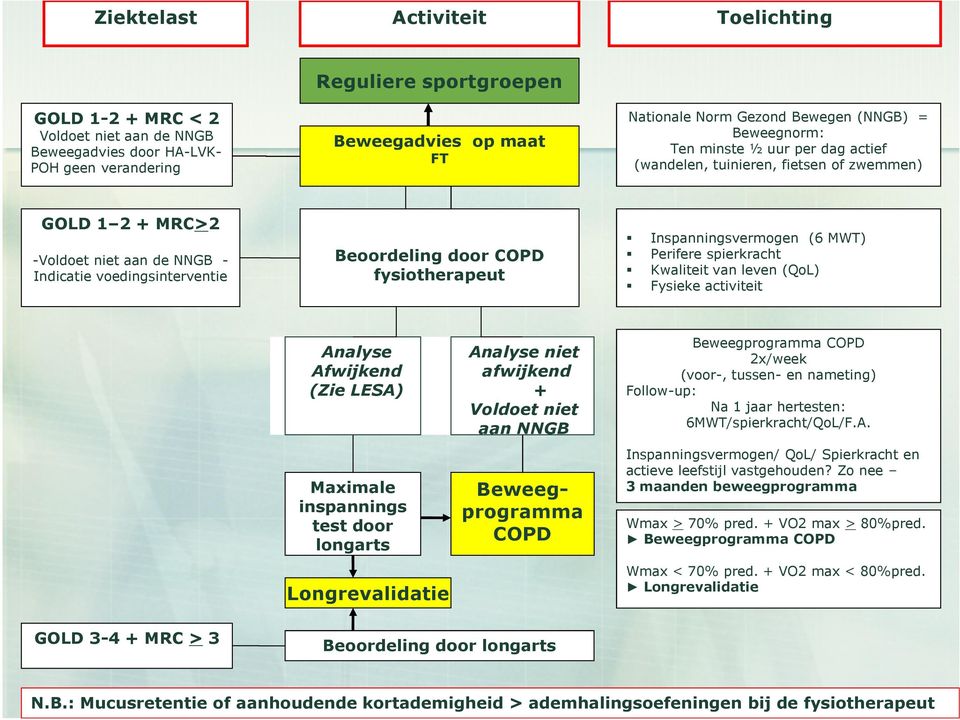 voedingsinterventie Analyse Afwijkend (Zie LESA) Maximale inspannings test door longarts Analyse niet afwijkend + Voldoet niet aan NNGB Beweegprogramma COPD Longrevalidatie GOLD 3-4 + MRC > 3