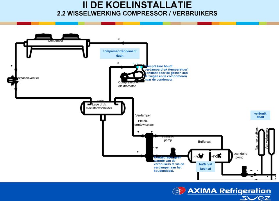 houdt verdamperdruk (temperatuur) constant door de gassen aan te zuigen en te comprimeren naar de condensor.