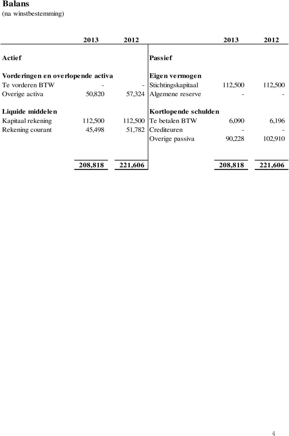 reserve - - Liquide middele n Kortlopende schulde n Kapitaal rekening 112,500 112,500 Te betalen BTW 6,090
