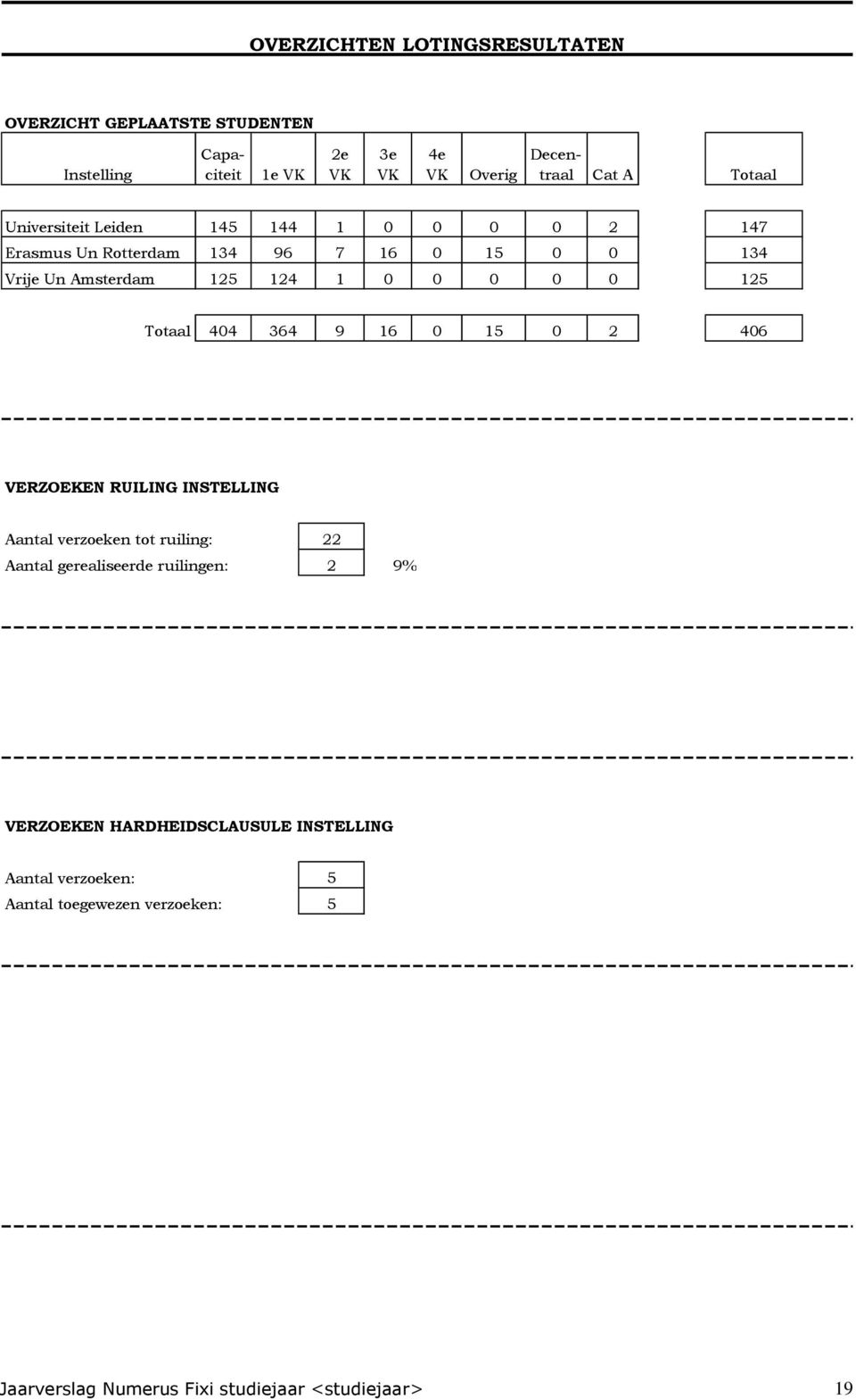 9 16 0 15 0 2 406 VERZOEKEN RUILING INSTELLING Aantal verzoeken tot ruiling: Aantal gerealiseerde ruilingen: 22 2 9% VERZOEKEN