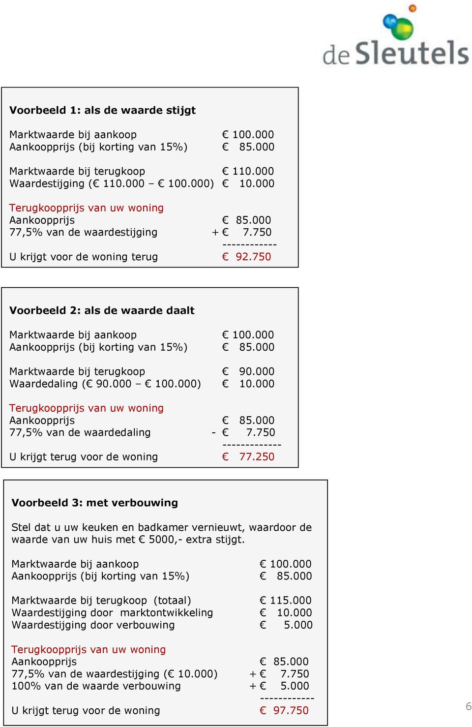 000 Aankoopprijs (bij korting van 15%) 85.000 Marktwaarde bij terugkoop 90.000 Waardedaling ( 90.000 100.000) 10.000 Terugkoopprijs van uw woning Aankoopprijs 85.000 77,5% van de waardedaling - 7.