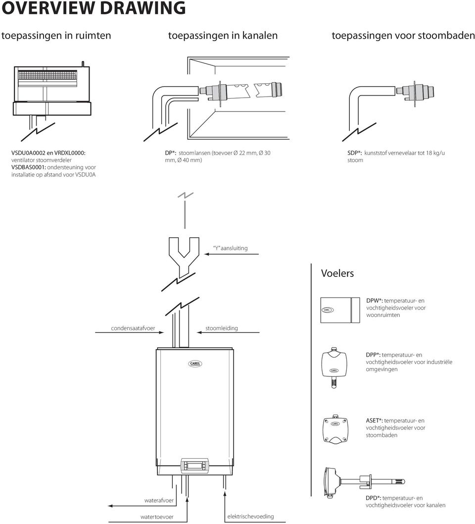 aansluiting Voelers condensaatafvoer stoomleiding DPW*: temperatuur- en vochtigheidsvoeler voor woonruimten DPP*: temperatuur- en vochtigheidsvoeler voor