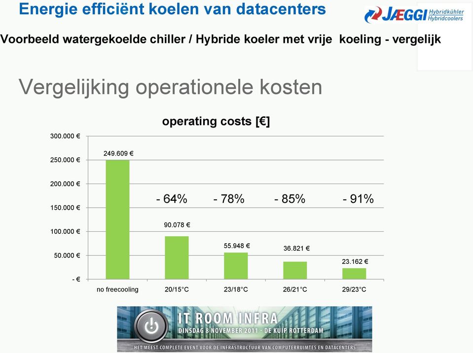 000 operating costs [ ] 250.000 249.609 200.000 150.000 100.
