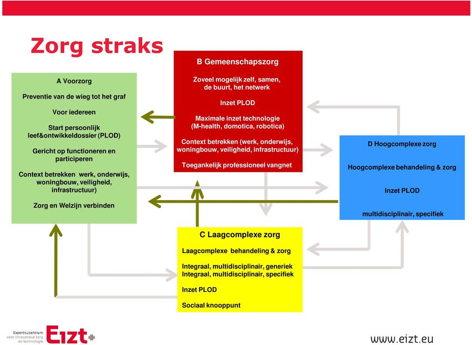 (M-health, domotica, robotica) Context betrekken (werk, onderwijs, woningbouw, veiligheid, infrastructuur) Toegankelijk professioneel vangnet D Hoogcomplexe zorg Hoogcomplexe behandeling & zorg