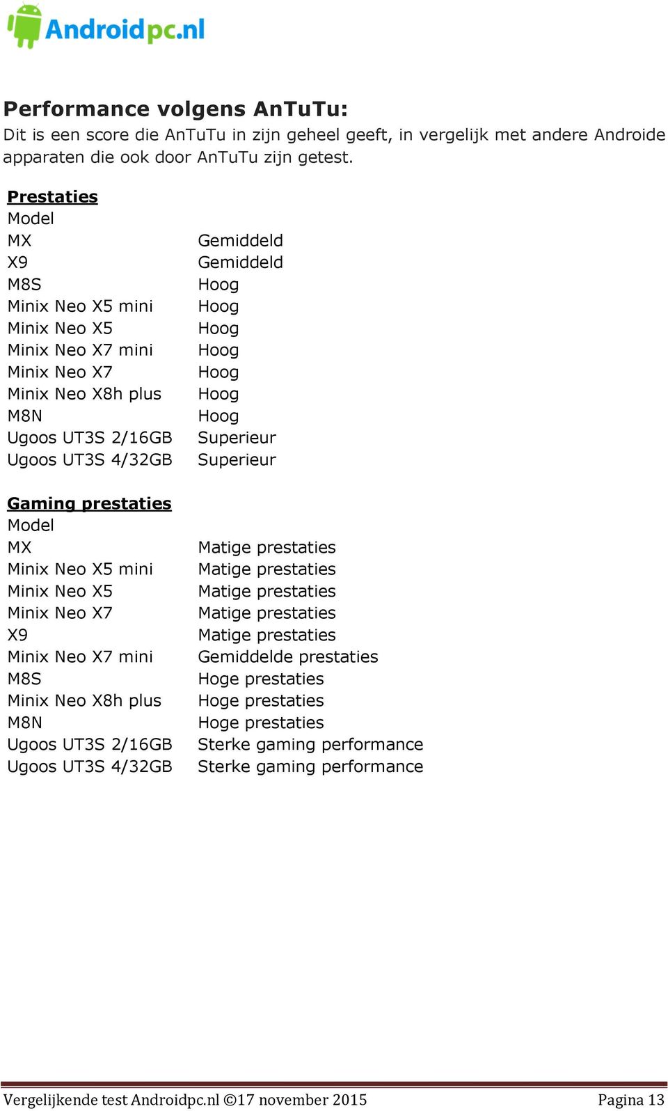 Ugoos UT3S 4/32GB Superieur Gaming prestaties Model MX Matige prestaties Minix Neo X5 mini Matige prestaties Minix Neo X5 Matige prestaties Minix Neo X7 Matige prestaties X9 Matige prestaties Minix