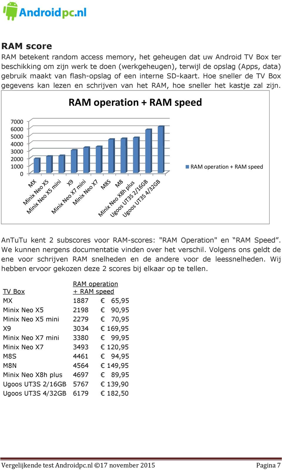 RAM operation + RAM speed 7 6 5 4 3 2 1 RAM operation + RAM speed AnTuTu kent 2 subscores voor RAM-scores: "RAM Operation" en RAM Speed. We kunnen nergens documentatie vinden over het verschil.