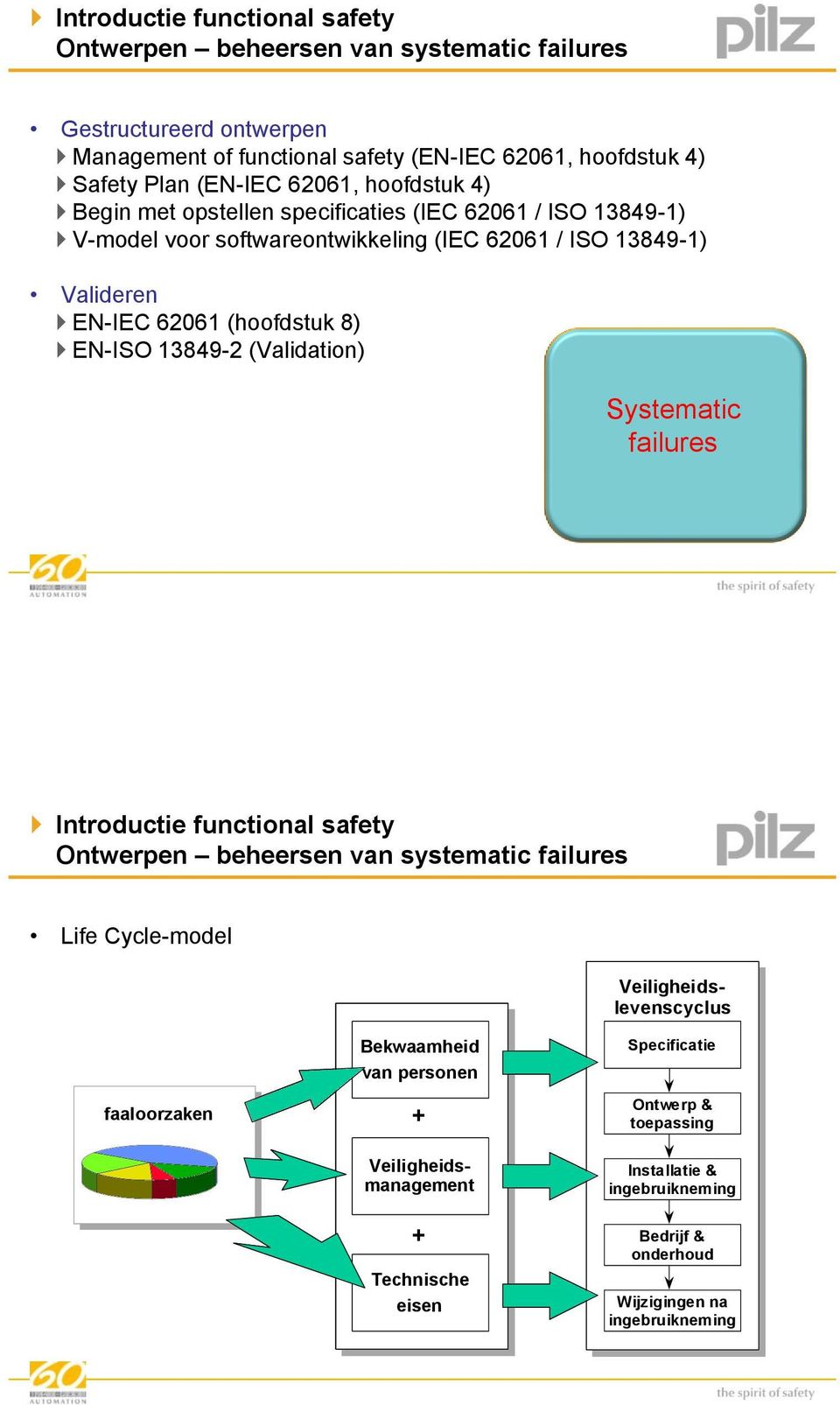 EN-ISO 13849-2 (Validation) Systematic failures Introductie functional safety Ontwerpen beheersen van systematic failures Life Cycle-model Failure faaloorzaken Causes Bekwaamheid van