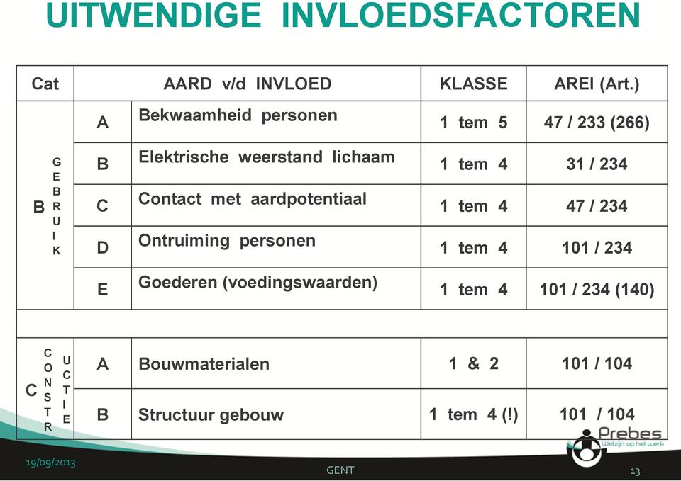 Contact met aardpotentiaal Ontruiming personen 1 tem 4 31 / 234 1 tem 4 47 / 234 1 tem 4 101 / 234 E