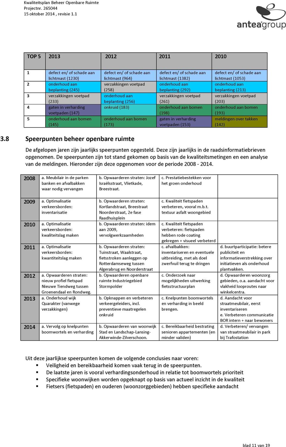 aan verzakkingen voetpad onderhoud aan onderhoud aan beplanting (245) (258) beplanting (292) beplanting (23) 3 verzakkingen voetpad onderhoud aan verzakkingen voetpad verzakkingen voetpad (233)