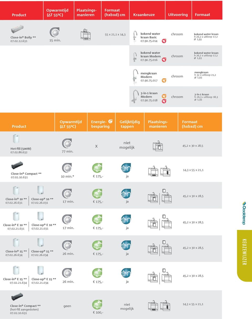 90.75.018 chroom 3-in-1 kraan h 26,3 x uitloop 18,3 1,93 Opwarmtijd Energie- Gelijktijdig Plaatsings- Formaat Product ( T 55 0 C) besparing tappen manieren (hxbxd) cm Hot-fill (500W) 07.02.86.