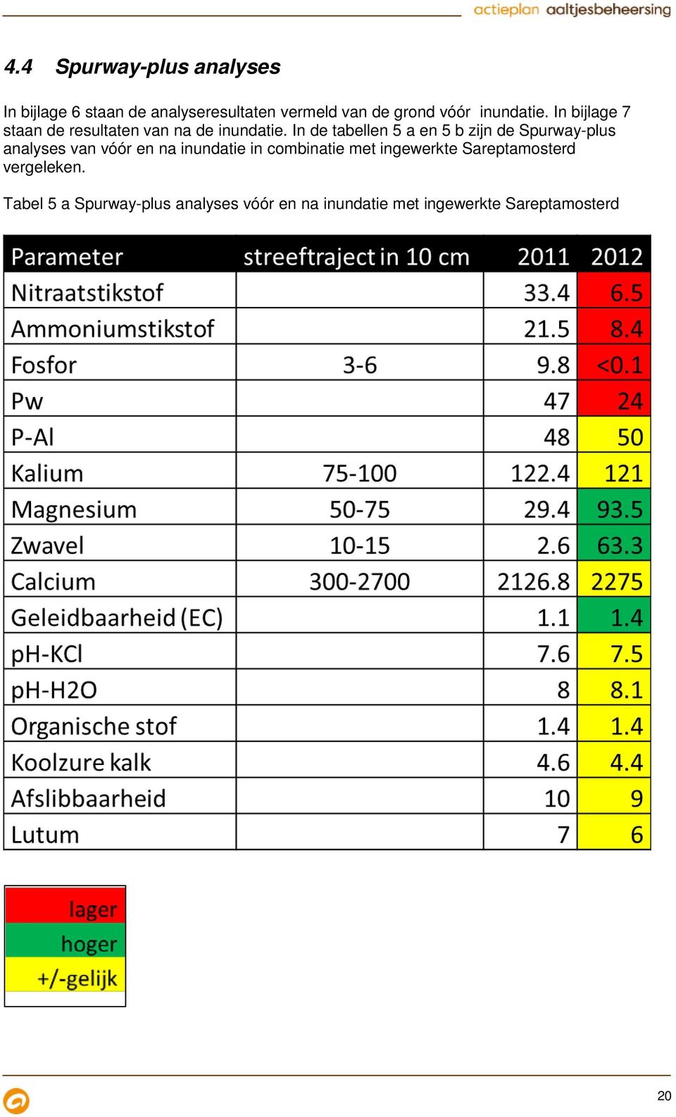 In de tabellen 5 a en 5 b zijn de Spurway-plus analyses van vóór en na inundatie in combinatie