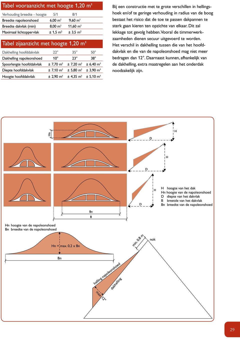 breedte m 1 Bn Maximaal lichtoppervlak ± 1,5 m 2 ± 3,5 m 2 Tabel zijaanzicht met hoogte 1,20 m¹ Dakhelling hoofddakvlak 22 35 as 50 Dakhelling napoleonshoed 10 23 38 Spoorlengte hoofddakvlak ± 7,70 m