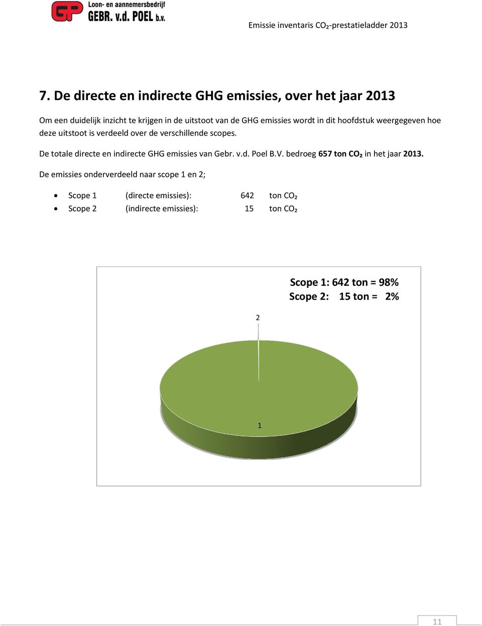 De totale directe en indirecte GHG emissies van Gebr. v.d. Poel B.V. bedroeg 657 ton CO₂ in het jaar 2013.