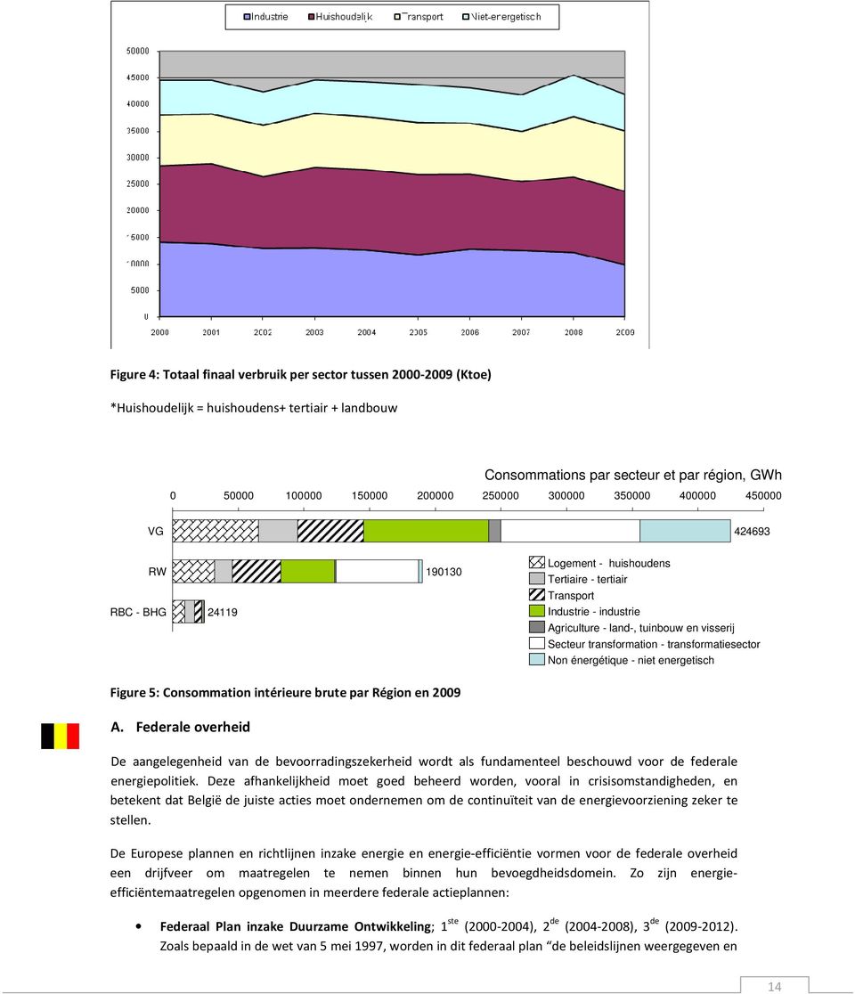 transformation - transformatiesector Non énergétique - niet energetisch Figure 5: Consommation intérieure brute par Région en 2009 A.