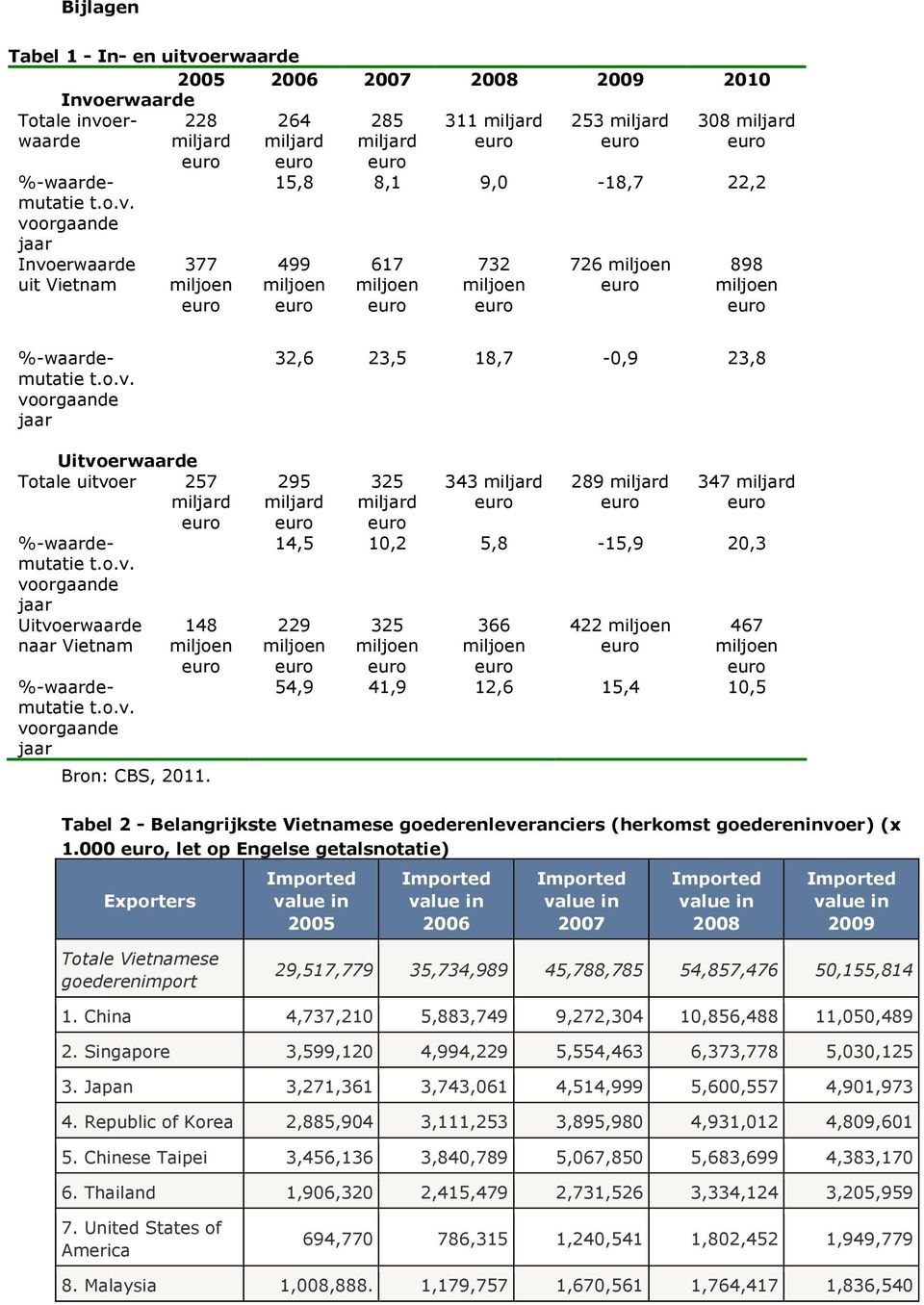 32,6 23,5 18,7-0,9 23,8 295 325 343 289 347 14,5 10,2 5,8-15,9 20,3 229 325 366 422 467 54,9 41,9 12,6 15,4 10,5 Tabel 2 - Belangrijkste Vietnamese goederenleveranciers (herkomst goedereninvoer) (x 1.