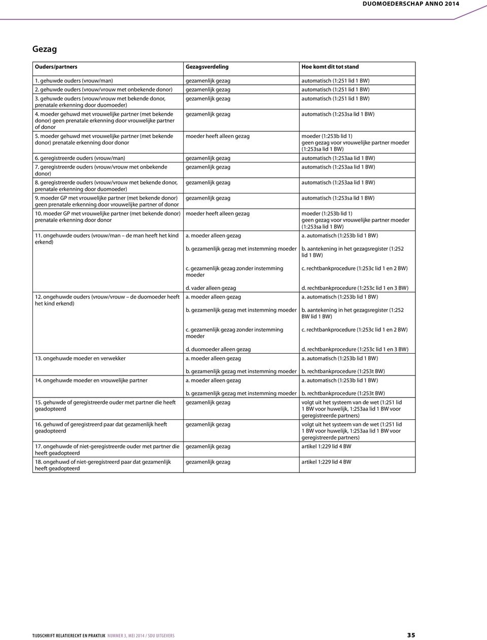 gehuwd met vrouwelijke partner (met bekende donor) geen prenatale erkenning door vrouwelijke partner of donor automatisch (1:253sa lid 1 5.