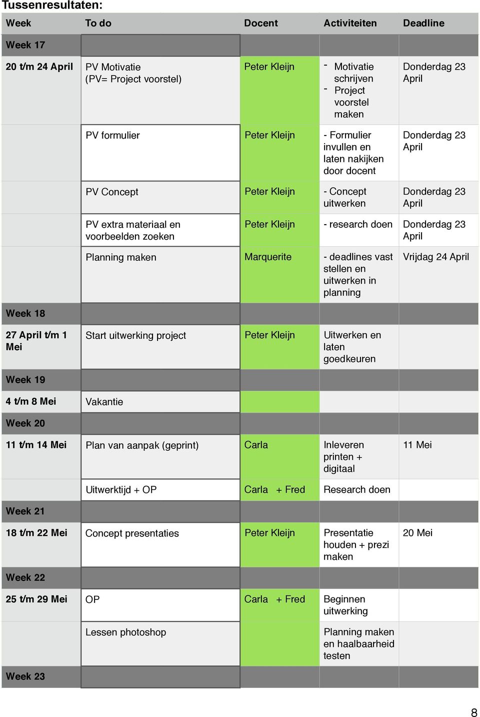 Peter Kleijn - research doen Donderdag 23 April Planning maken Marquerite - deadlines vast stellen en uitwerken in planning Vrijdag 24 April Week 18 27 April t/m 1 Mei Start uitwerking project Peter