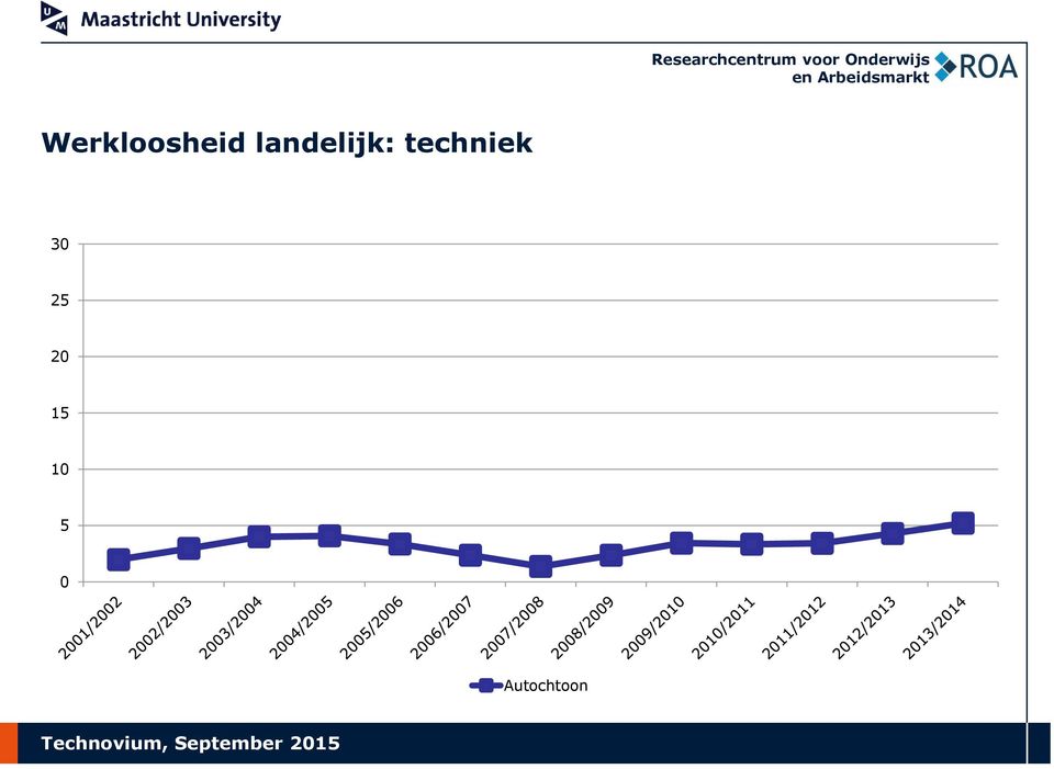 techniek 30 25