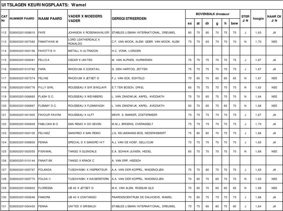 VAN ALPHEN, HURWENEN 75 75 75 70 70 75 J 1,67 JA 116 528003201010782 FARA RHODIUM X COCKTAIL G. DEN HARTOG, ZETTEN 75 75 75 70 70 75 J 1,67 JA 117 528003201007374 FELINE RHODIUM X JETSET-D F.J. VAN ECK, ECHTELD 70 65 70 65 65 65 N 1,67 NEE 118 528003201006776 FILLY GIRL ROUSSEAU X SIR SINCLAIR E.