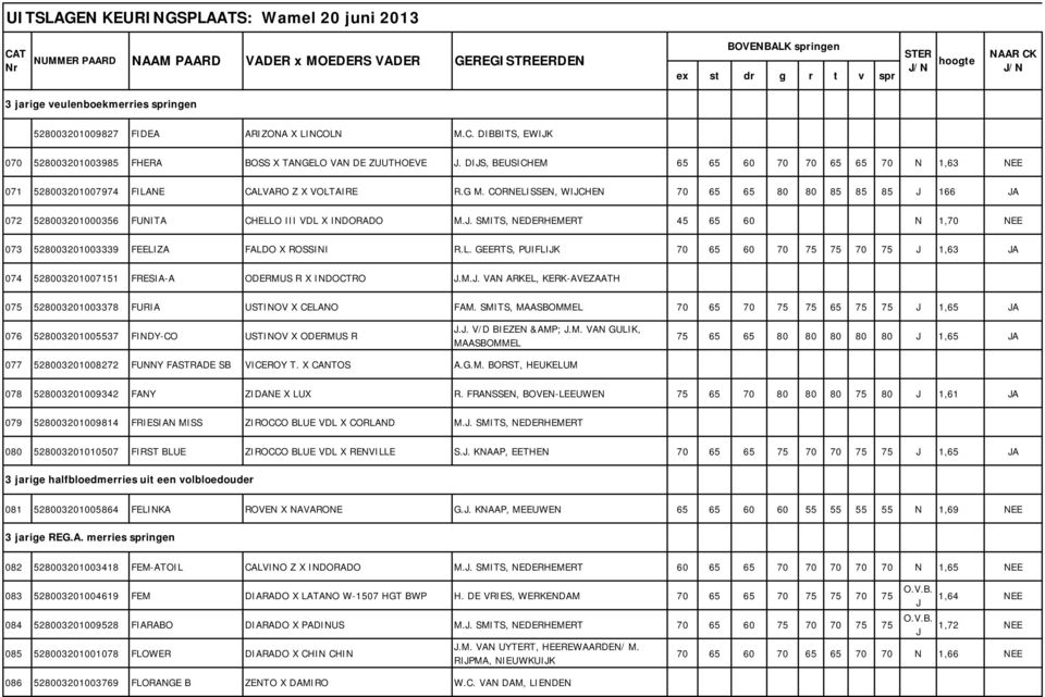 CORNELISSEN, WIJCHEN 70 65 65 80 80 85 85 85 J 166 JA 072 528003201000356 FUNITA CHELLO III VDL X INDORADO M.J. SMITS, NEDERHEMERT 45 65 60 N 1,70 NEE 073 528003201003339 FEELIZA FALDO X ROSSINI R.L. GEERTS, PUIFLIJK 70 65 60 70 75 75 70 75 J 1,63 JA 074 528003201007151 FRESIA-A ODERMUS R X INDOCTRO J.