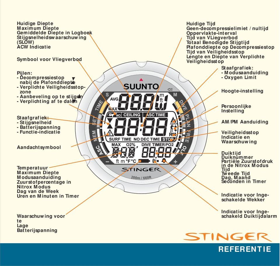 Modusaanduiding Zuurstofpercentage in Nitrox Modus Dag van de Week Uren en Minuten in Timer Waarschuwing voor te Lage Batterijspanning Huidige Tijd Geen-decompressielimiet / nultijd