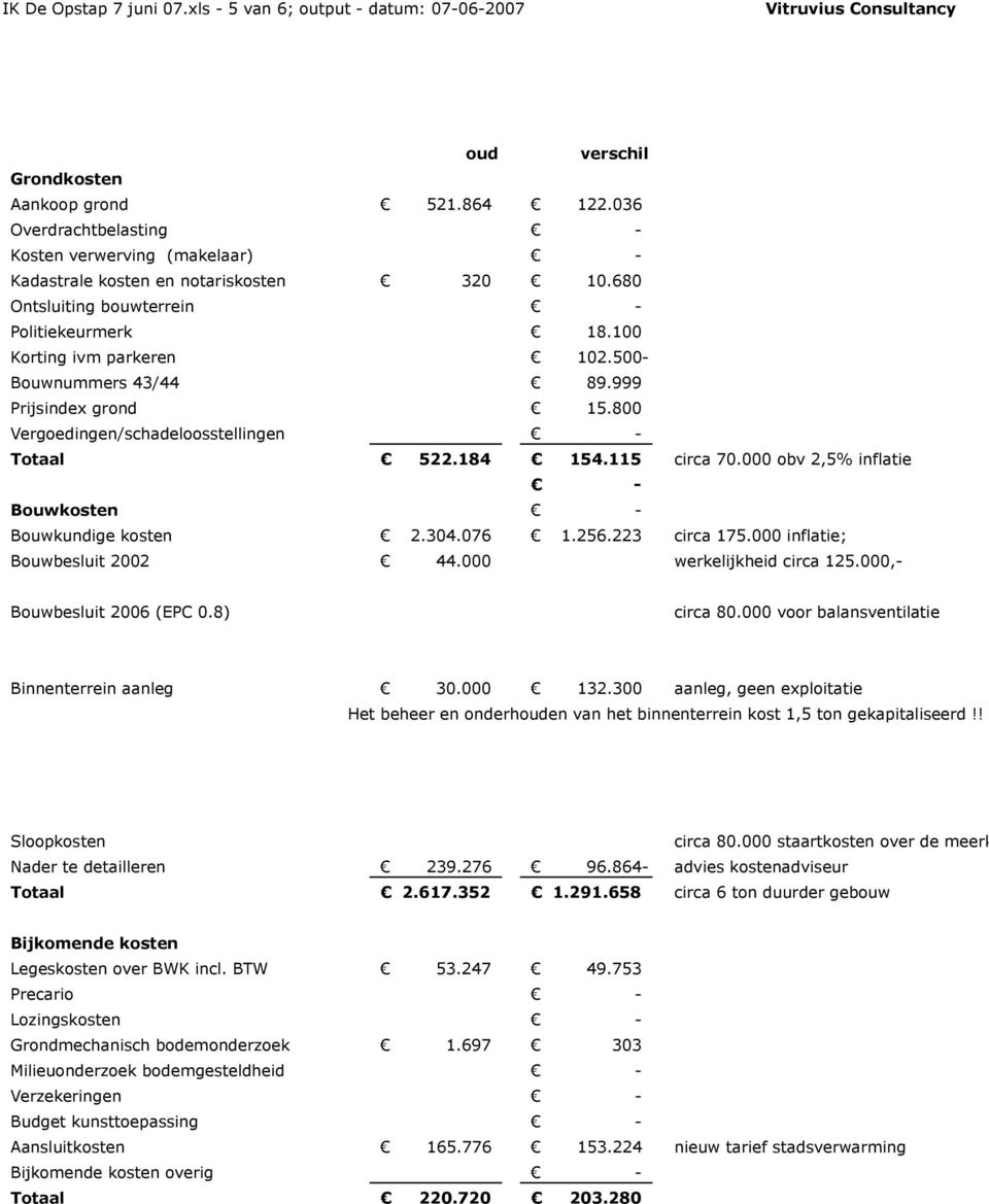 999 Prijsindex grond 15.800 Vergoedingen/schadeloosstellingen Totaal 522.184 154.115 circa 70.000 obv 2,5% inflatie Bouwkosten Bouwkundige kosten 2.304.076 1.256.223 circa 175.