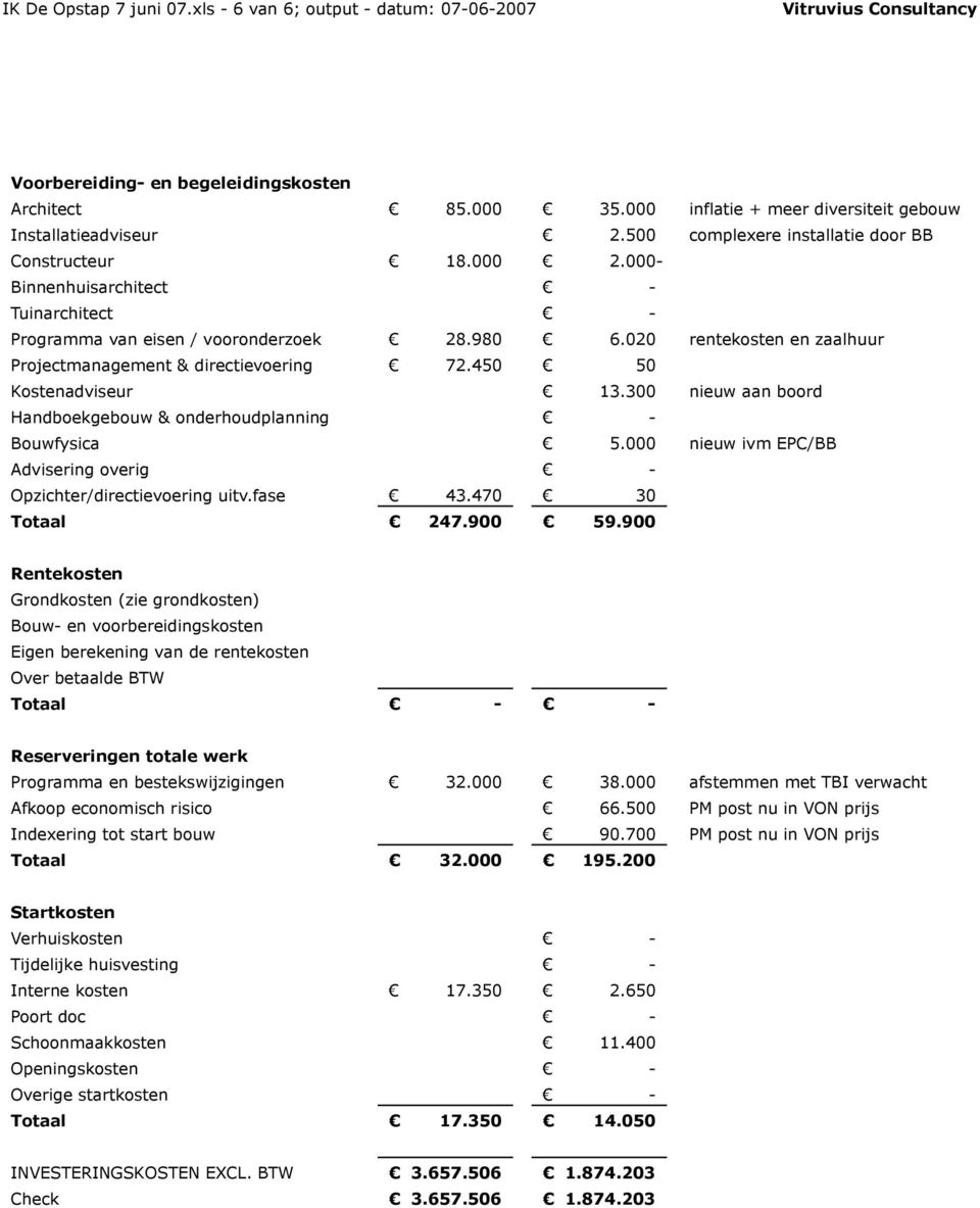 020 rentekosten en zaalhuur Projectmanagement & directievoering 72.450 50 Kostenadviseur 13.300 nieuw aan boord Handboekgebouw & onderhoudplanning Bouwfysica 5.