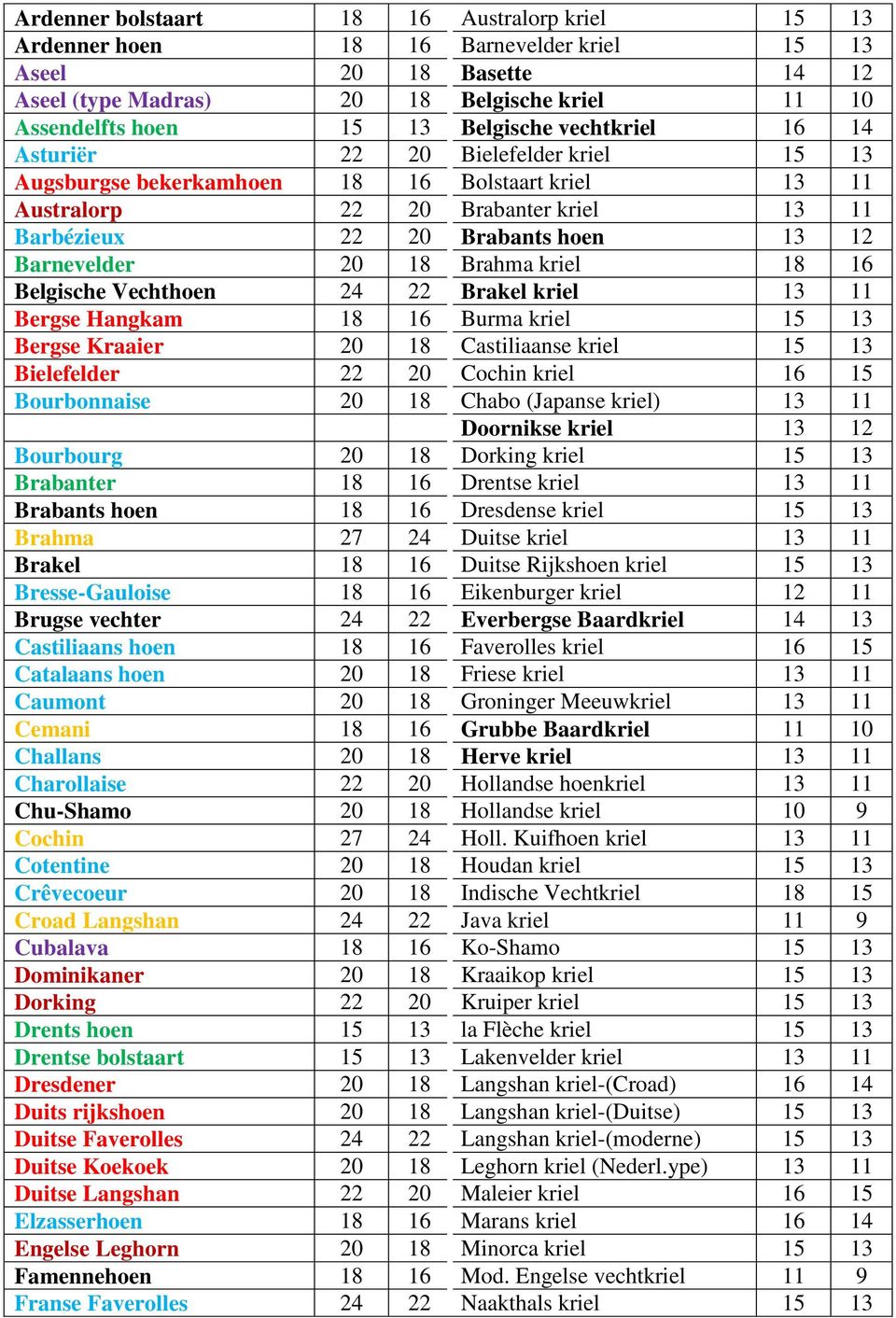 18 Brahma kriel 18 16 Belgische Vechthoen 24 22 Brakel kriel 13 11 Bergse Hangkam 18 16 Burma kriel 15 13 Bergse Kraaier 20 18 Castiliaanse kriel 15 13 Bielefelder 22 20 Cochin kriel 16 15