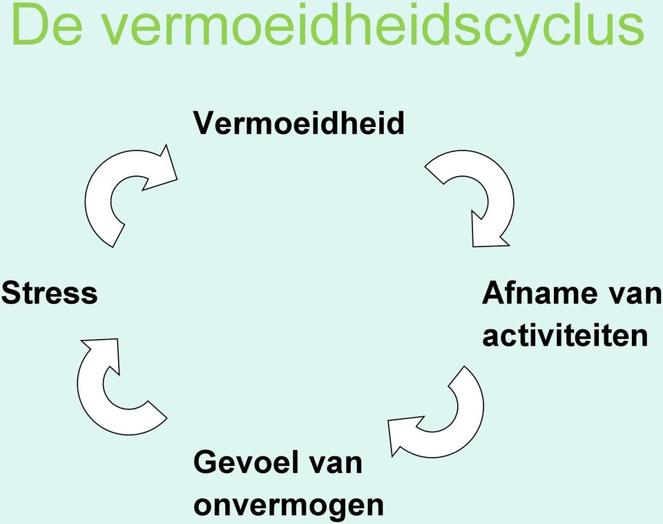 Vermoeidheid Stress