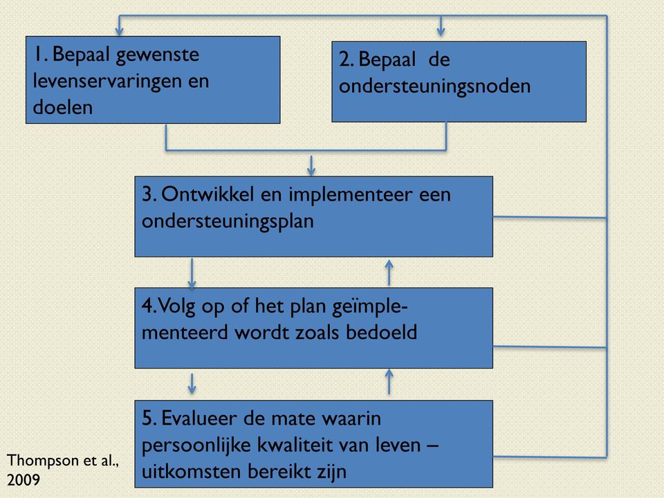 Ontwikkel en implementeer een ondersteuningsplan 4.