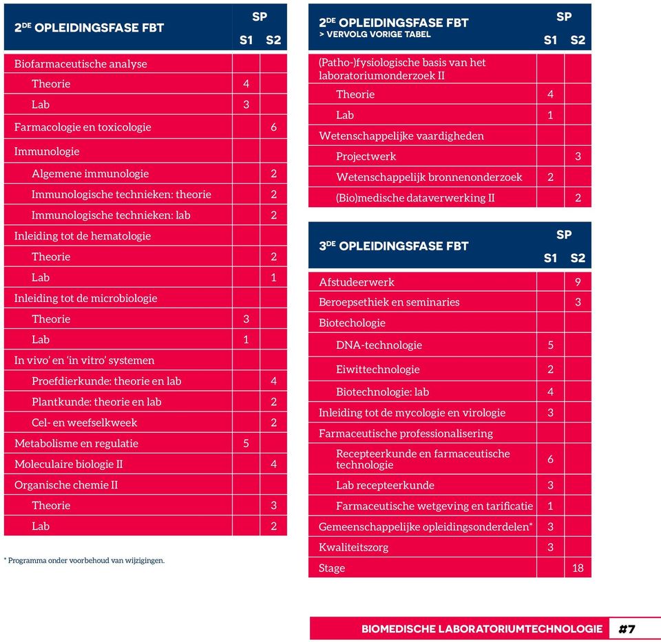 Proefdierkunde: theorie en lab 4 Plantkunde: theorie en lab 2 Cel- en weefselkweek 2 Metabolisme en regulatie 5 Moleculaire biologie II 4 Organische chemie II Theorie 3 Lab 2 * Programma onder