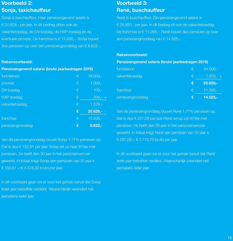 Rekenvoorbeeld: Pensioengevend salaris (bruto jaarbedragen 2015) functieloon 18.000,- provisie 1.000,- OV-toeslag 100,- HAP-toeslag 200,- + vakantietoeslag 1.528,- 20.828,- - franchise 12.