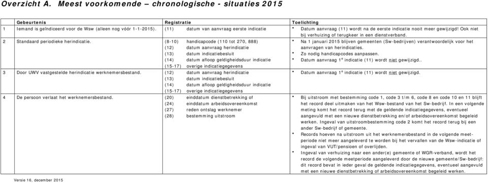 2 Standaard periodieke herindicatie. (8-10) handicapcode (110 tot 270, 888) (12) datum aanvraag herindicatie 3 Door UWV vastgestelde herindicatie werknemersbestand.