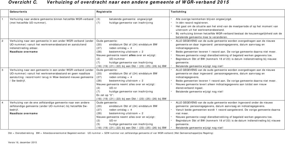 Naadloze overname 3 Verhuizing naar een gemeente in een ander WGR-verband (ander UO-nummer) vanuit het werknemersbestand en geen naadloze aansluiting: record komt terug in Wsw-bestand nieuwe gemeente