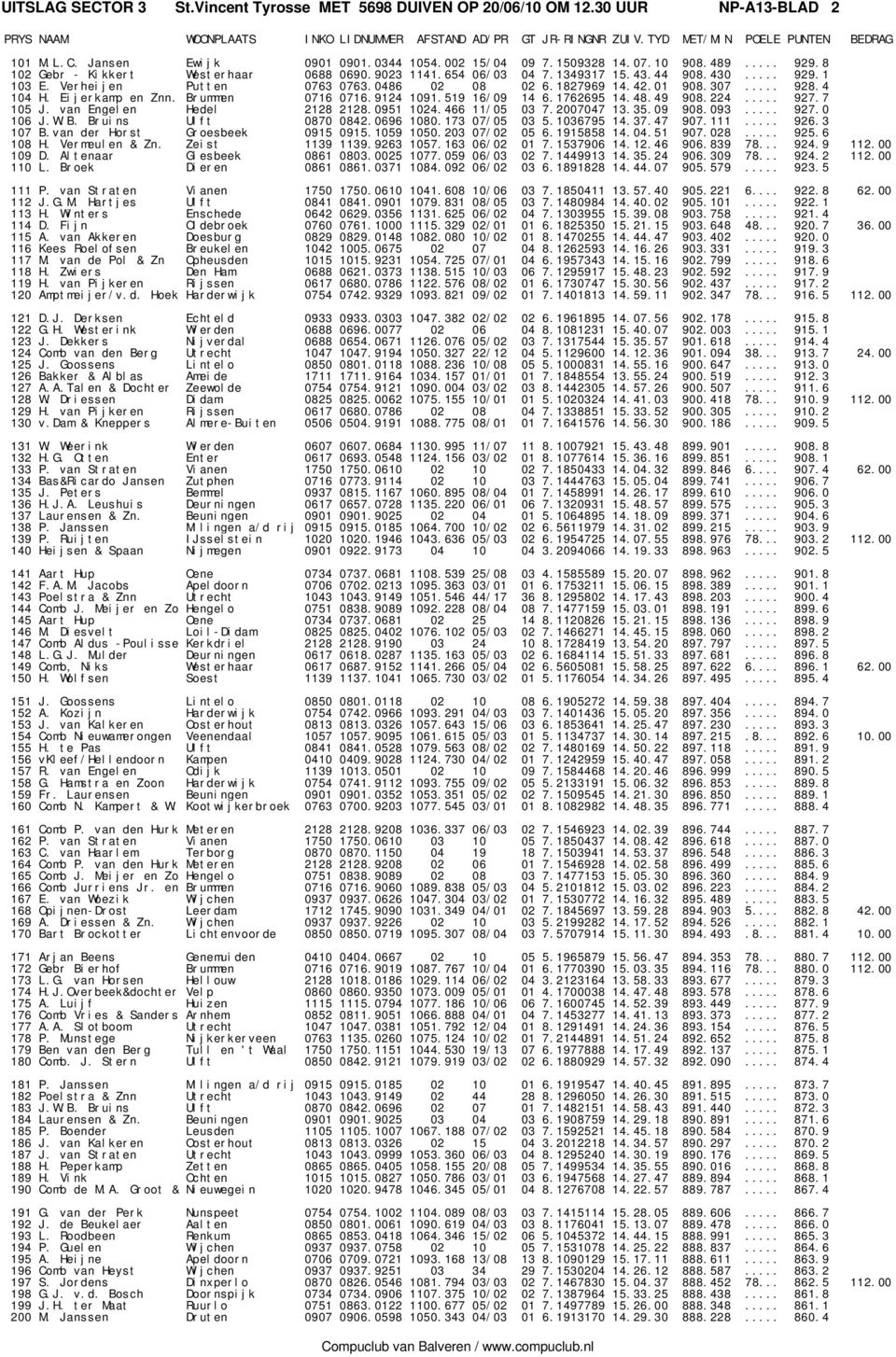 Eijerkamp en Znn. Brummen 0716 0716.9124 1091.519 16/09 14 6.1762695 14.48.49 908.224... 927.7 105 J. van Engelen Hedel 2128 2128.0951 1024.466 11/05 03 7.2007047 13.35.09 908.093... 927.0 106 J.W.B. Bruins Ulft 0870 0842.