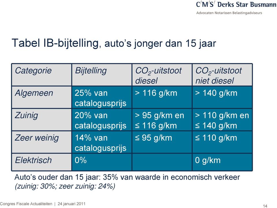 diesel > 116 g/km > 140 g/km > 95 g/km en 116 g/km 95 g/km > 110 g/km en 140 g/km 110 g/km Elektrisch