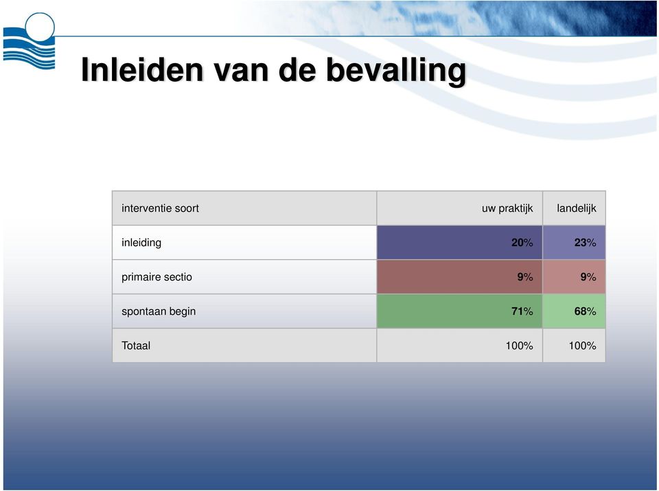 landelijk inleiding 20% 23% primaire