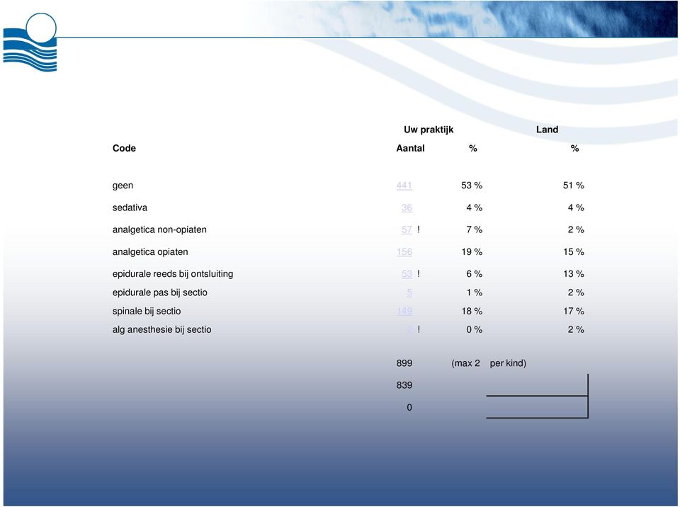 7 % 2 % analgetica opiaten 156 19 % 15 % epidurale reeds bij ontsluiting 53!