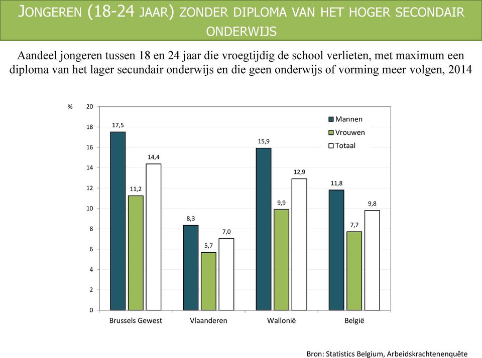 of vorming meer volgen, 2014 % 20 18 16 14 17,5 14,4 15,9 12,9 Mannen Vrouwen Totaal 12 11,2 11,8 10 8 8,3 7,0