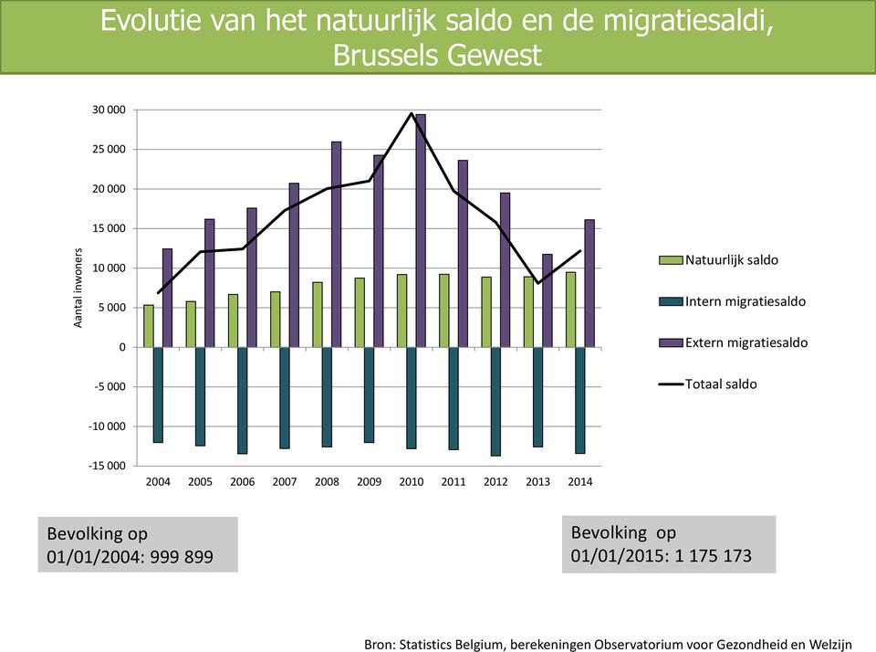 -10 000-15 000 2004 2005 2006 2007 2008 2009 2010 2011 2012 2013 2014 Bevolking op 01/01/2004: 999 899