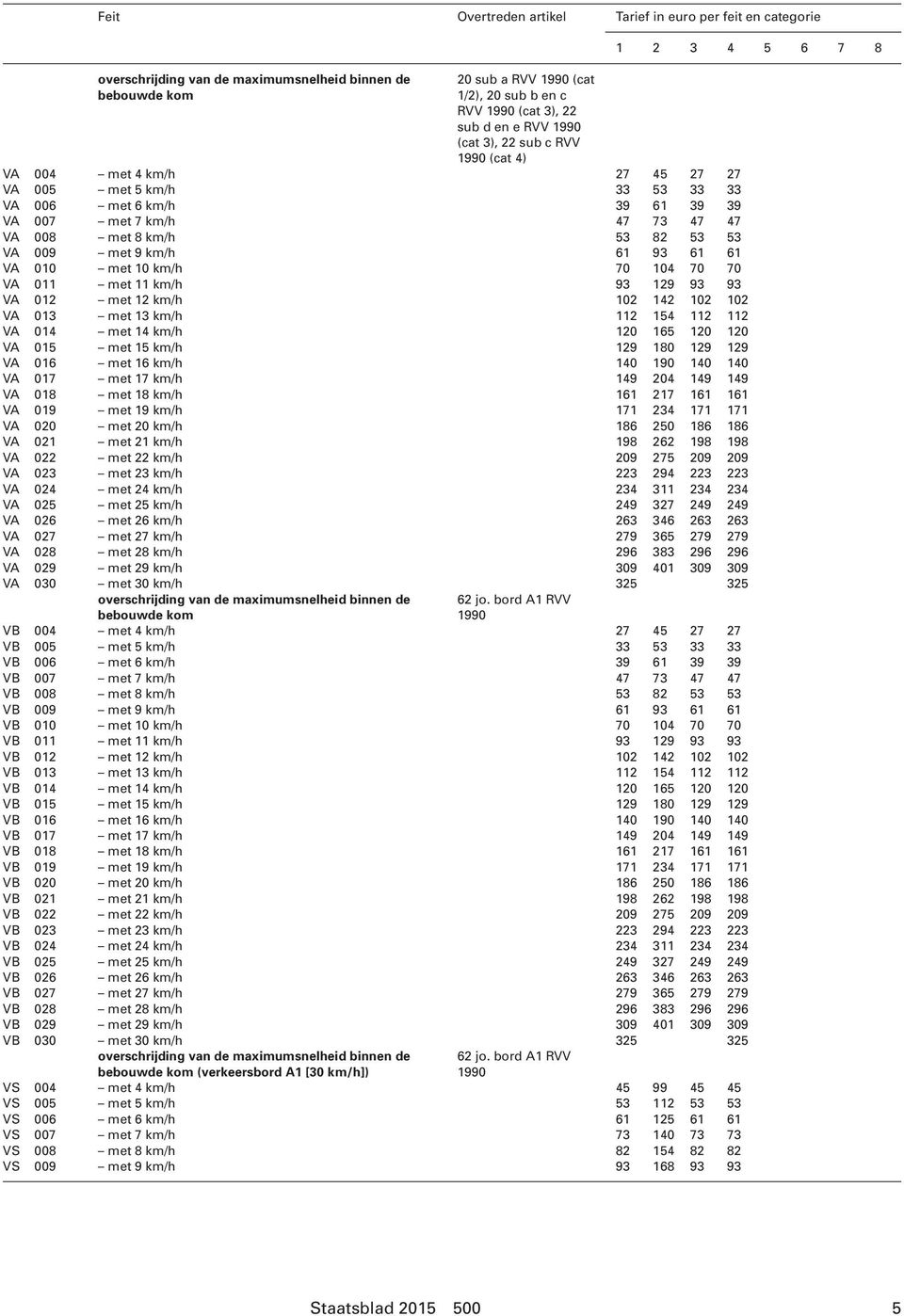 km/h 61 93 61 61 VA 010 met 10 km/h 70 104 70 70 VA 011 met 11 km/h 93 129 93 93 VA 012 met 12 km/h 102 142 102 102 VA 013 met 13 km/h 112 154 112 112 VA 014 met 14 km/h 120 165 120 120 VA 015 met 15