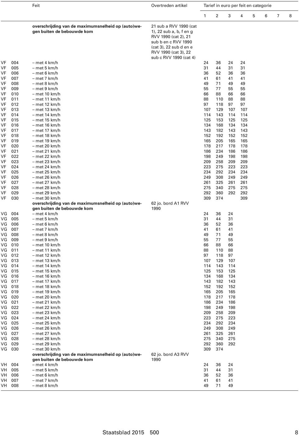 41 41 VF 008 met 8 km/h 49 71 49 49 VF 009 met 9 km/h 55 77 55 55 VF 010 met 10 km/h 66 88 66 66 VF 011 met 11 km/h 88 110 88 88 VF 012 met 12 km/h 97 118 97 97 VF 013 met 13 km/h 107 129 107 107 VF