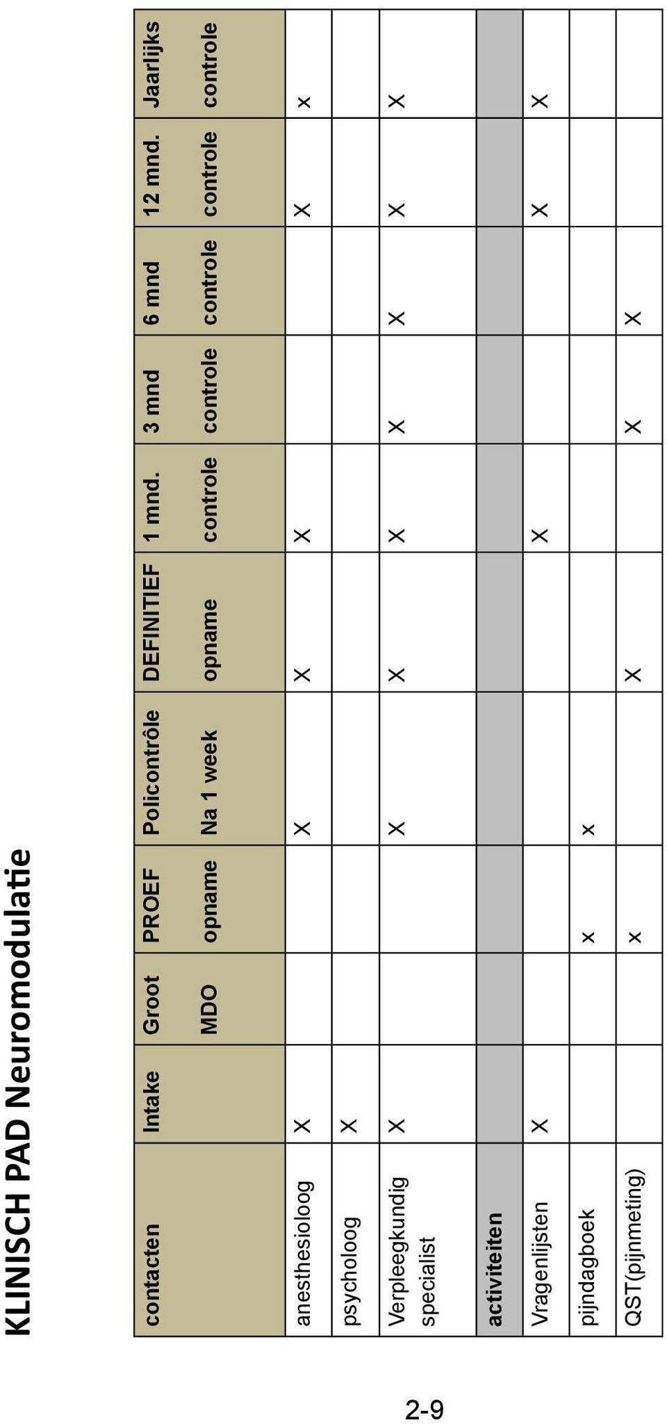 Jaarlijks MDO opname Na 1 week opname controle controle controle controle controle