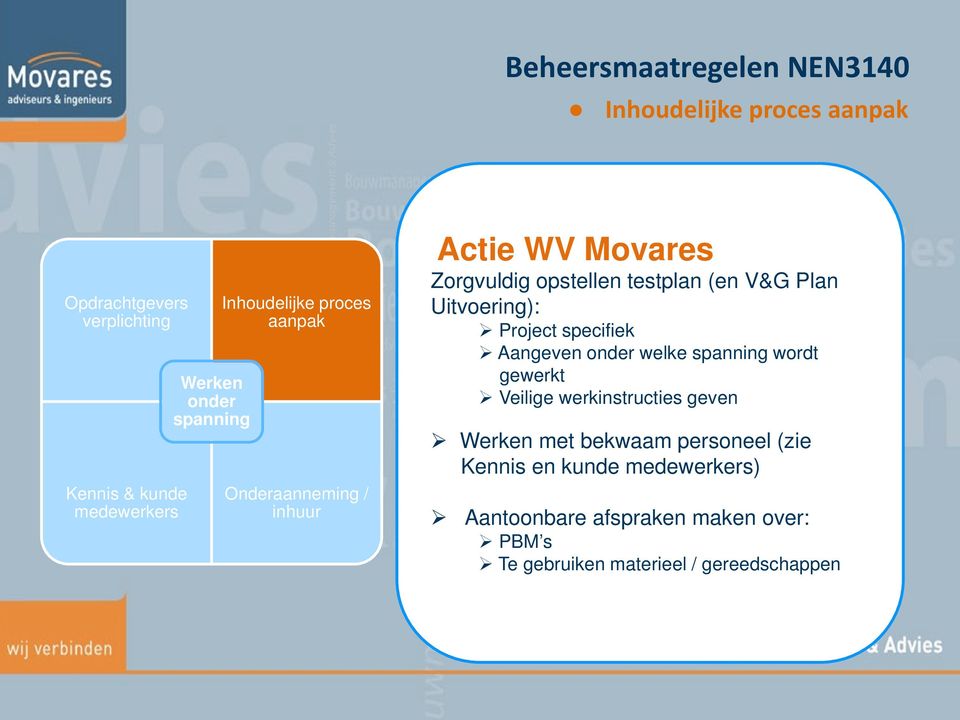 Uitvoering): Project specifiek Aangeven onder welke spanning wordt gewerkt Veilige werkinstructies geven Werken met