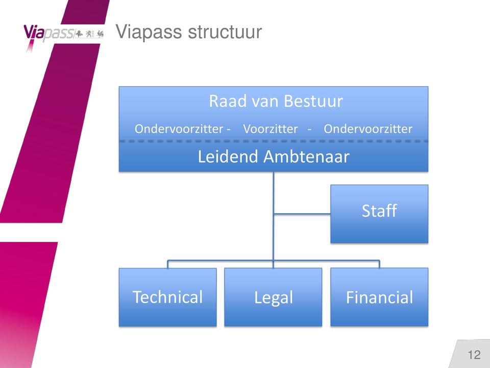 Ondervoorzitter President - Voorzitter Vicepresident