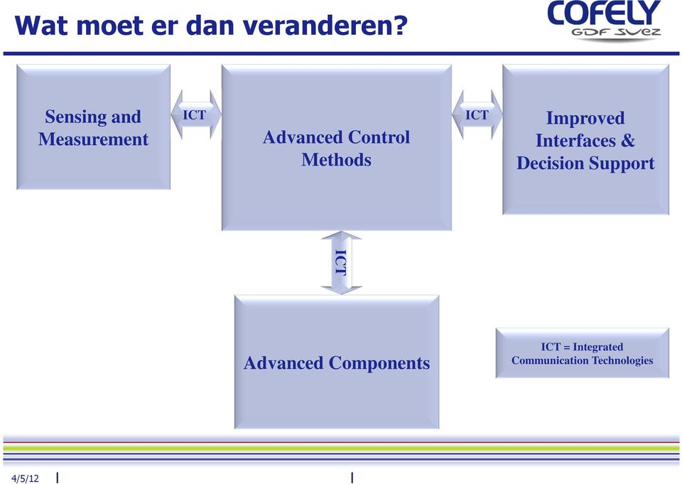 Methods ICT Improved Interfaces & Decision